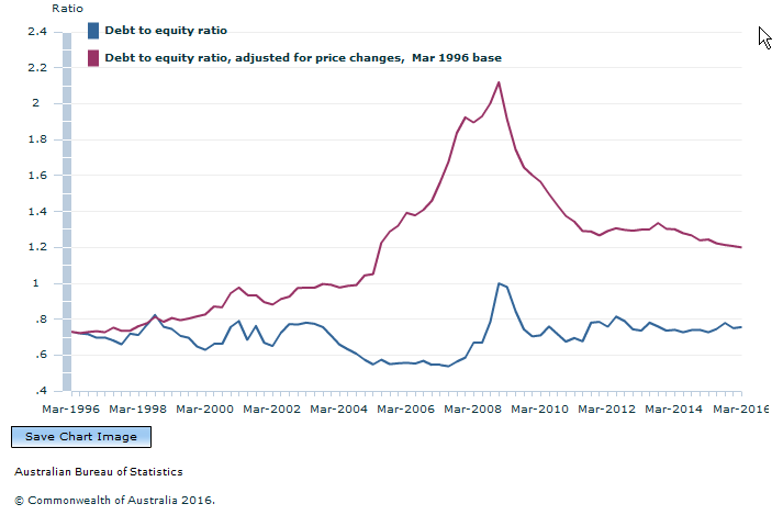 Graph Image for Graph 1. Private non-financial corporations, Debt to equity ratio, Mar 1996 base.